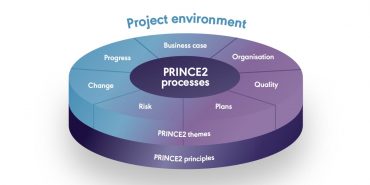 PRINCE2 Environment diagram