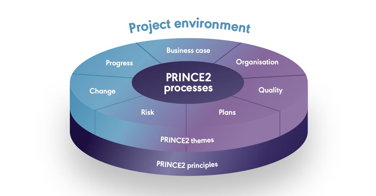 PRINCE2 benefits for you and your organisation