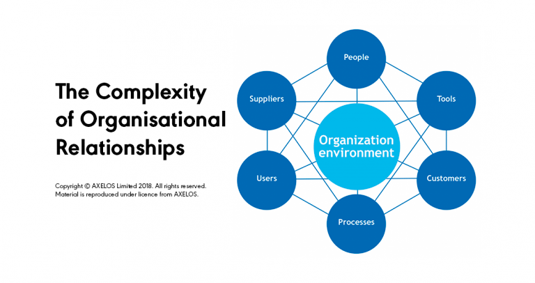 organisational relationships pm partners