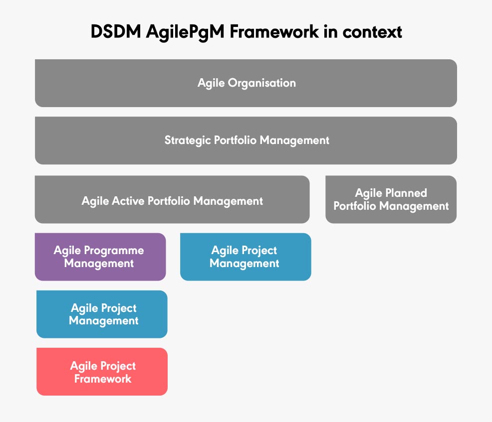 DSDM Agile Programme Framework