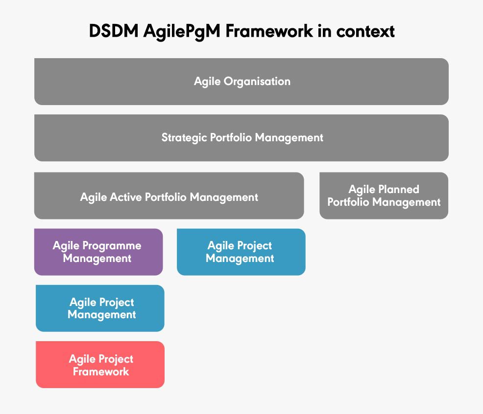 DSDM Agile Programme Framework