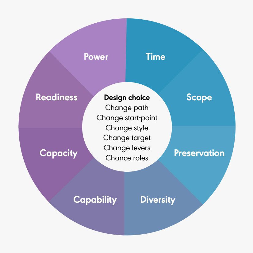 Change Management Project environment