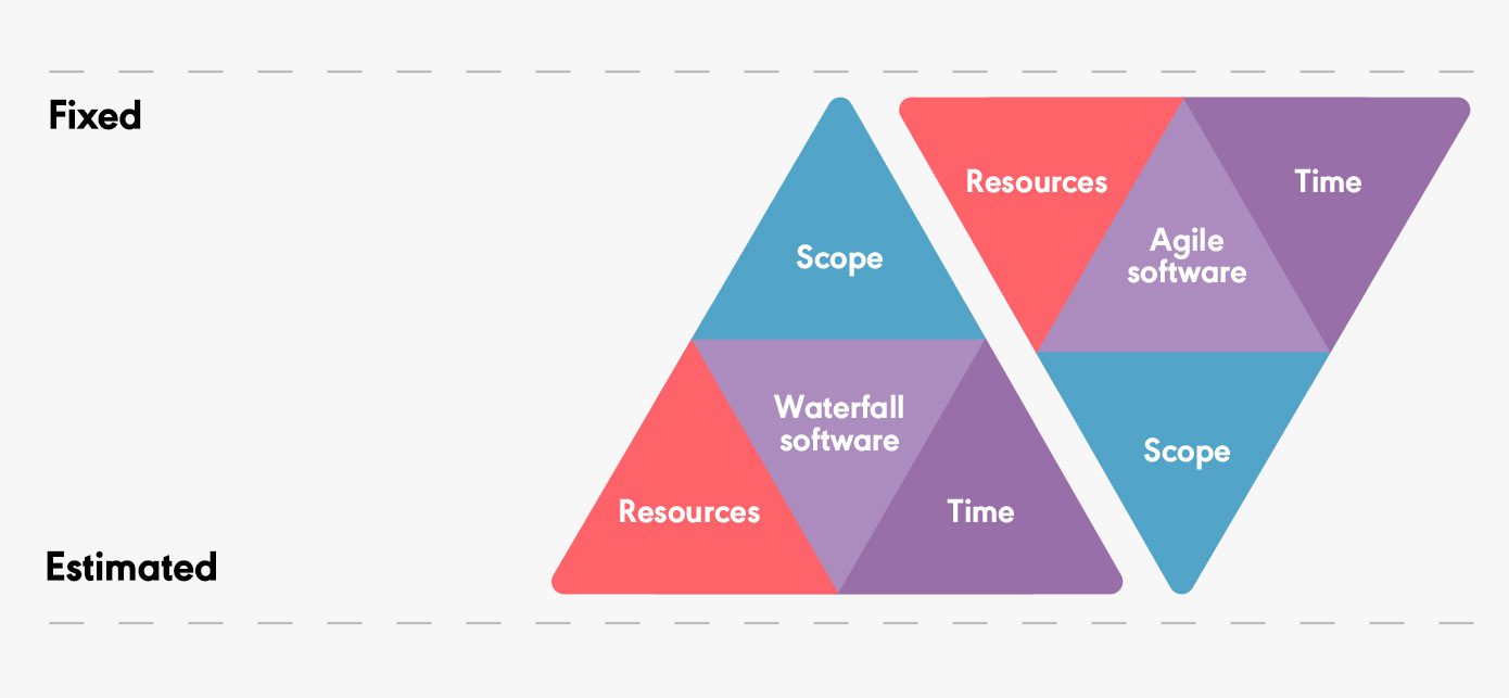 Project delivery methods