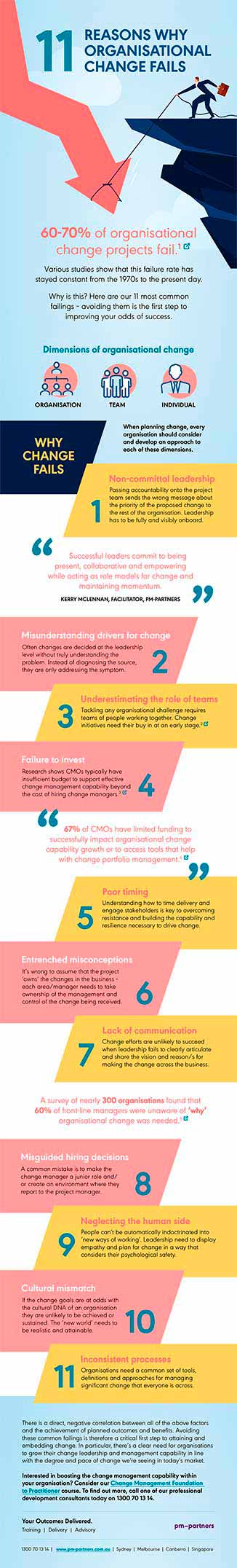 11 reasons why organisational change fails infographic