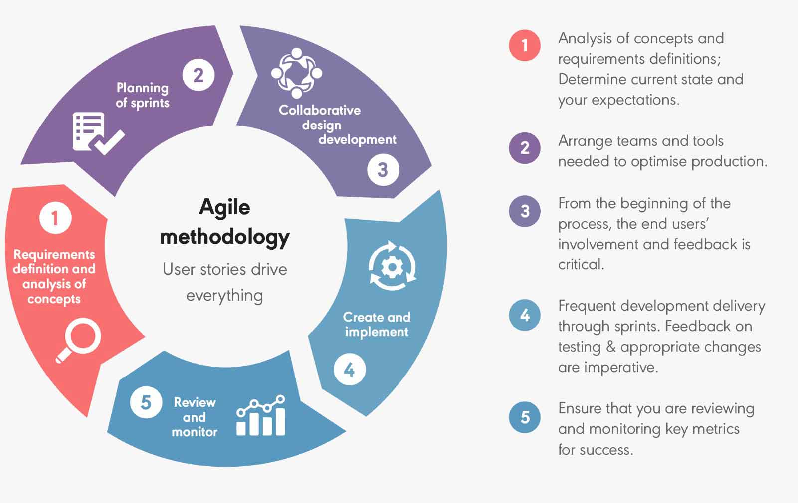 Agile methodology explained