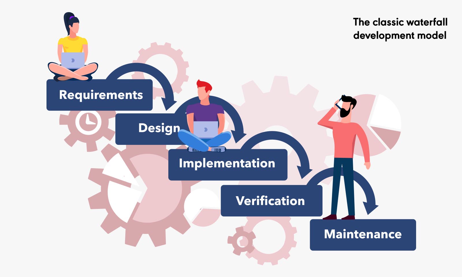 The classic waterfall development model