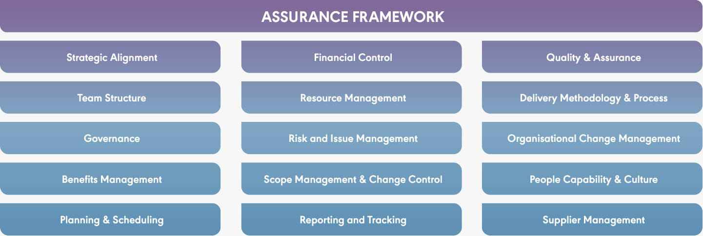 Project assurance