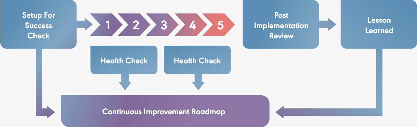 Continuous Improvement Roadmap