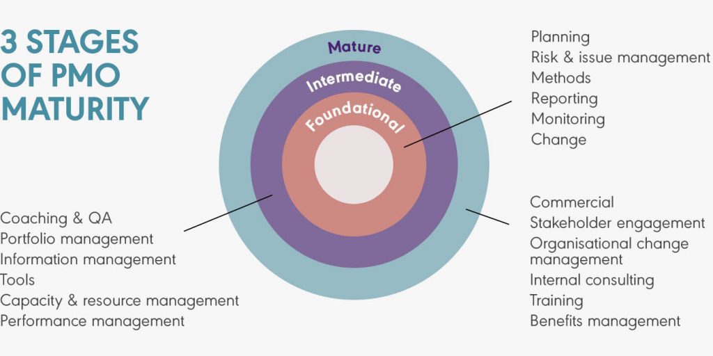 3 stages of PMO maturity