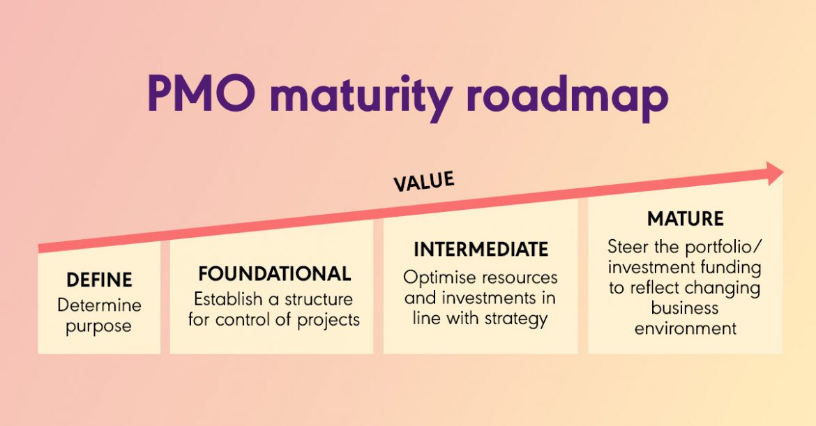 PMO Maturity Roadmap diagram