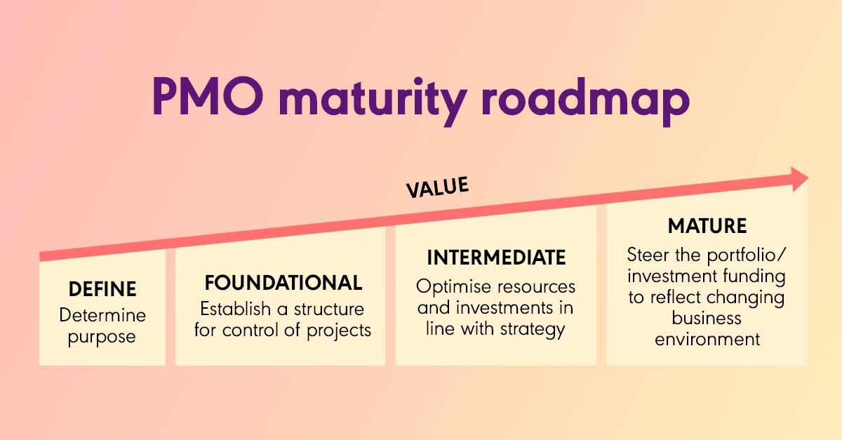 PMO Maturity Roadmap