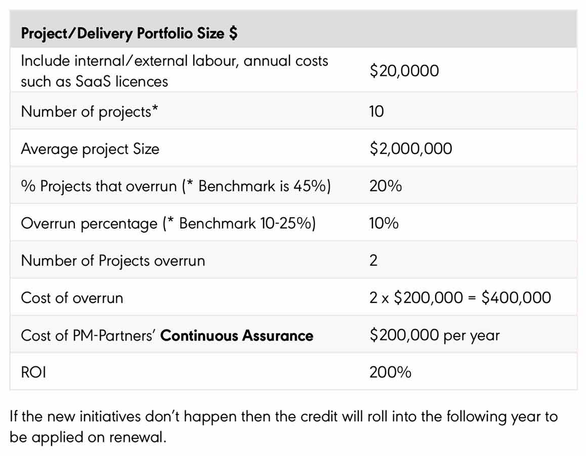 Project/delivery portfolio size and ROI