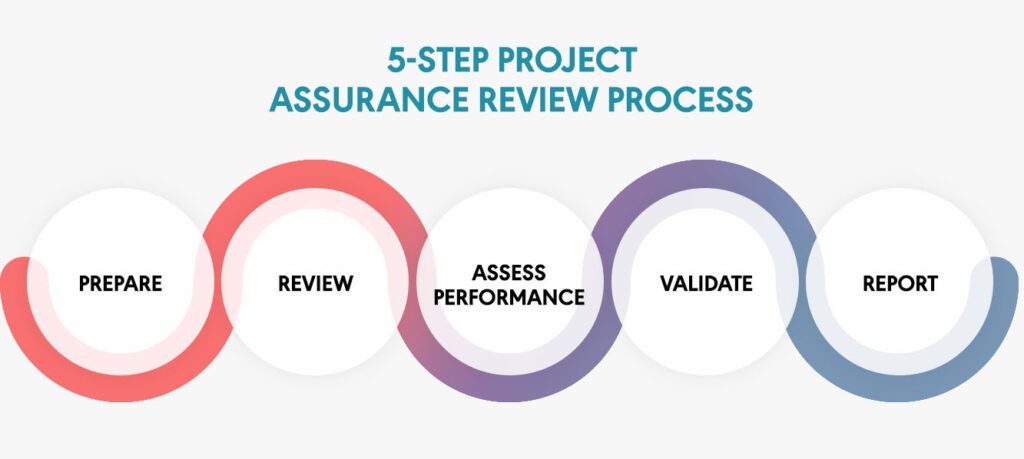 project review process