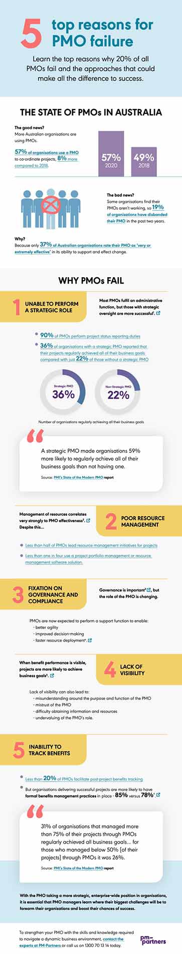 5 top reasons for PMO failure infographic