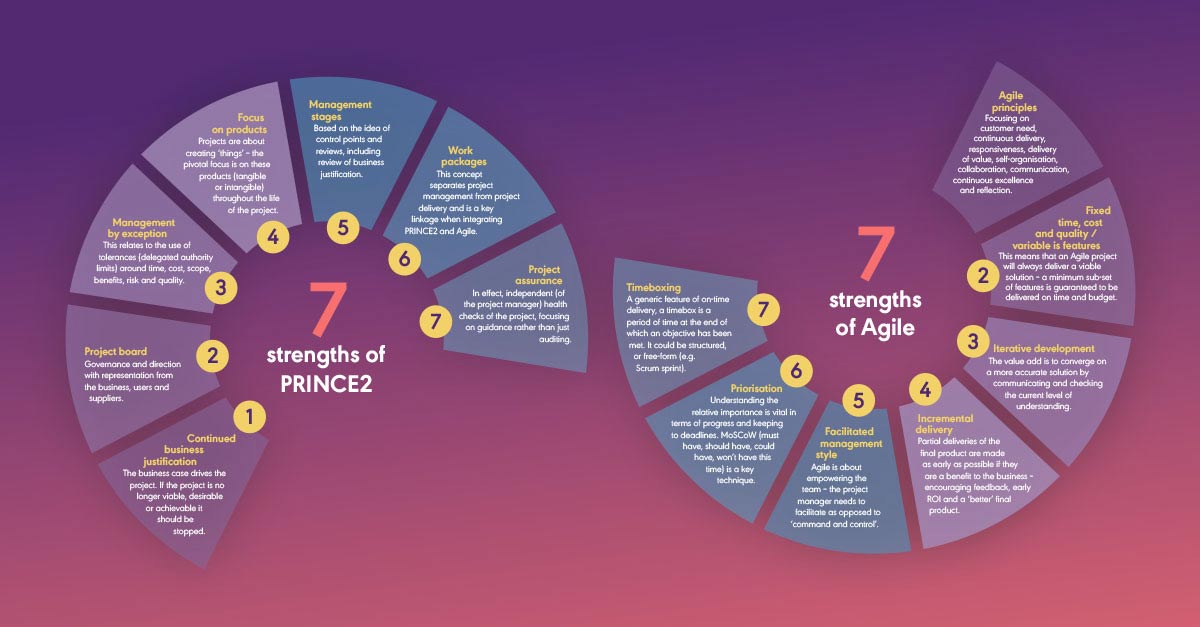 Diagram of Prince2 and Agile 7 strengths