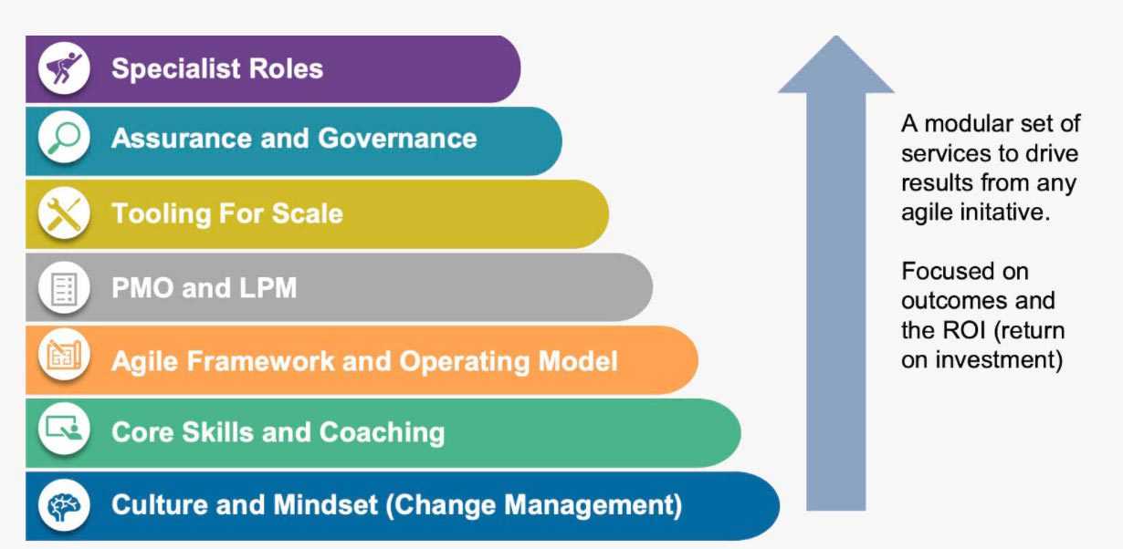 Practical Agile