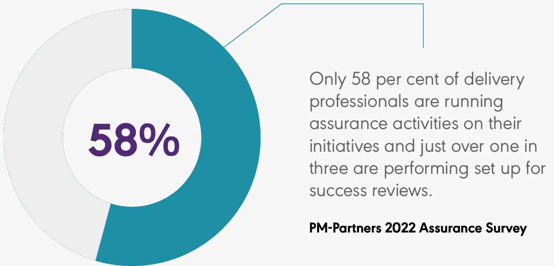 Only 58 per cent of delivery professionals are running assurance activities on their initiatives and just over one in three are performing set up for success review.