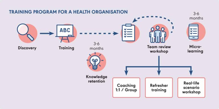 Training program for a health organisation diagram