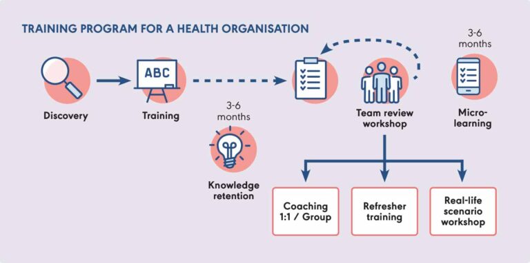 Training program for a health organisation diagram
