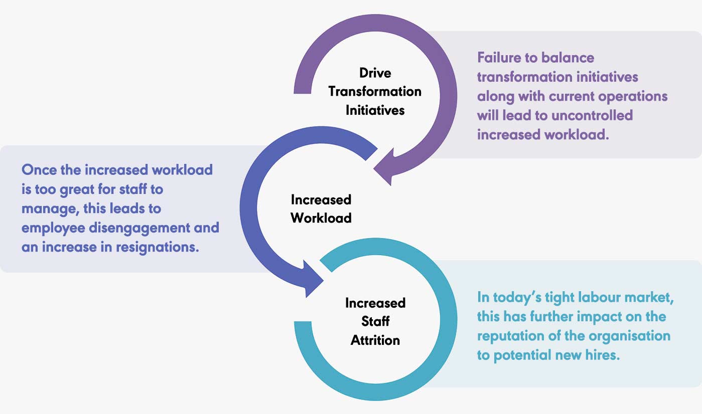 Transformation initiatives