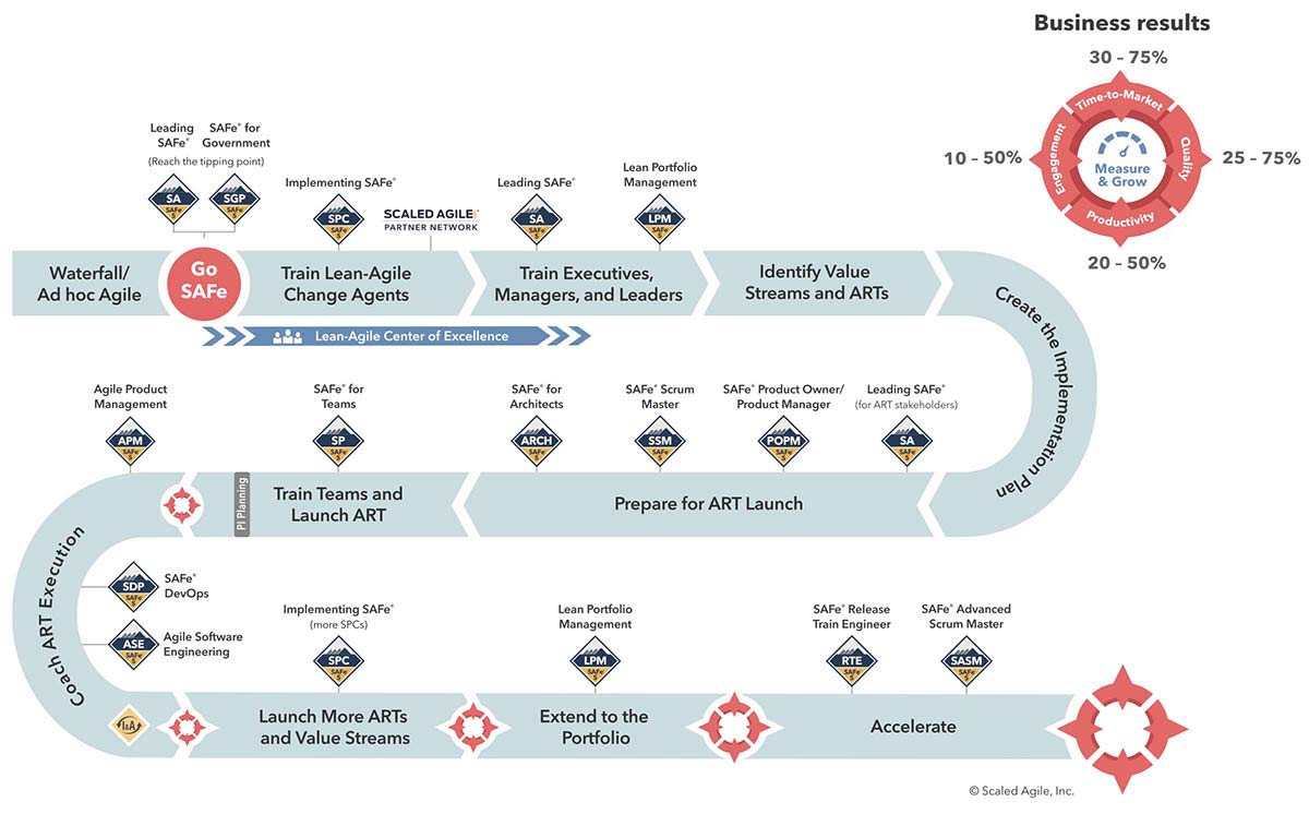 SAFe implementation roadmap