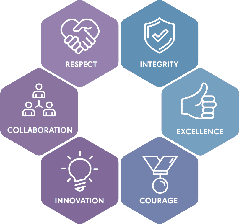 PM-Partners' values - Integrity, Excellence, Courage, Innovation, Collaboration and Respect