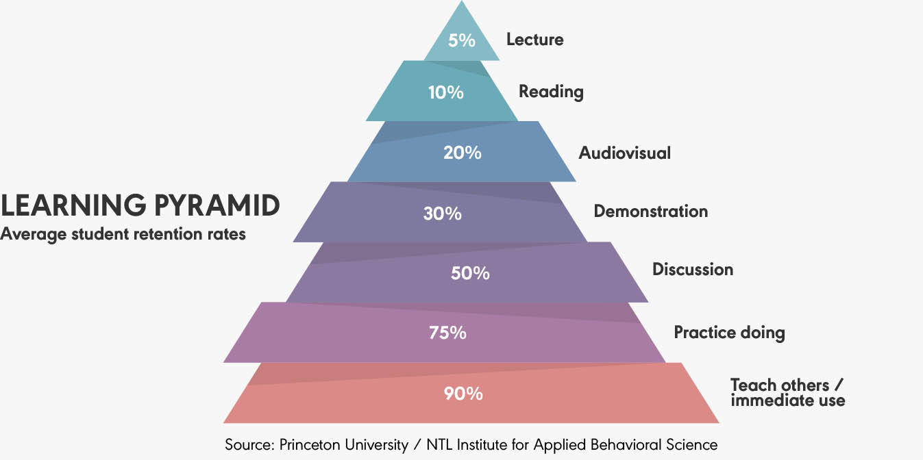 Learning pyramid with average student retention rates