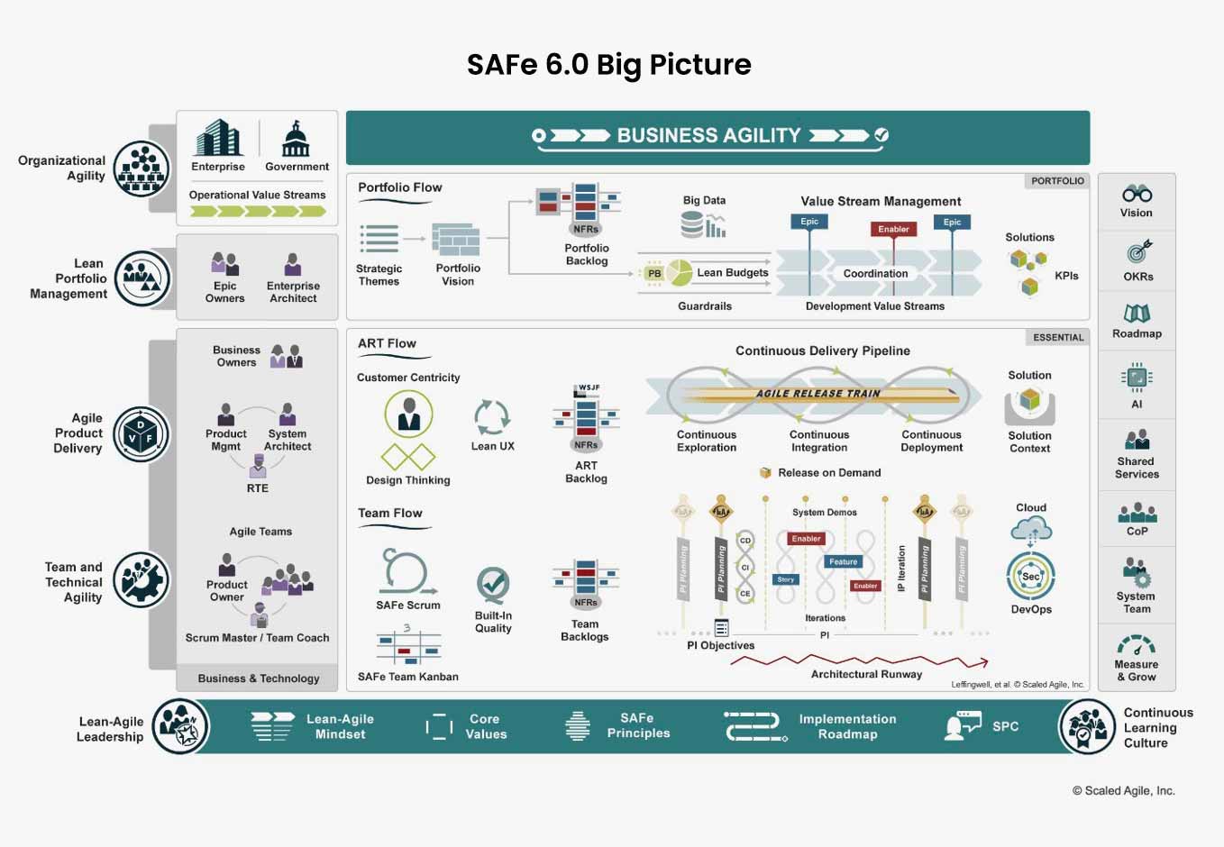 SAFe 6.0 Big Picture diagram