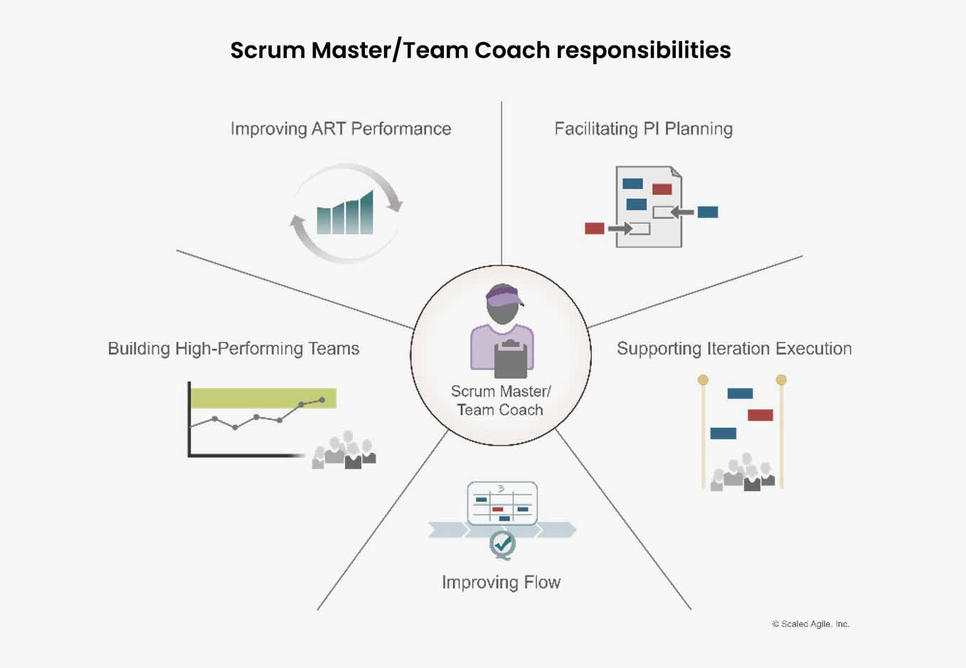 Scrum Master/Team Coach responsibilities
