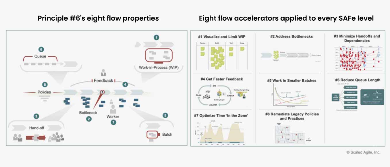 Principle #6's eight flow properties and Eight flow accelerators applied to every SAFe level diagrams