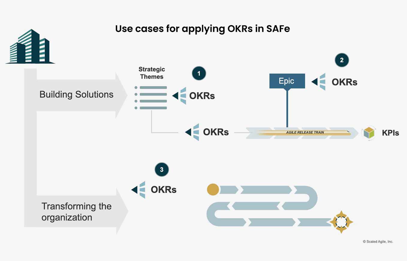 Use cases for applying OKRs in SAFe diagram