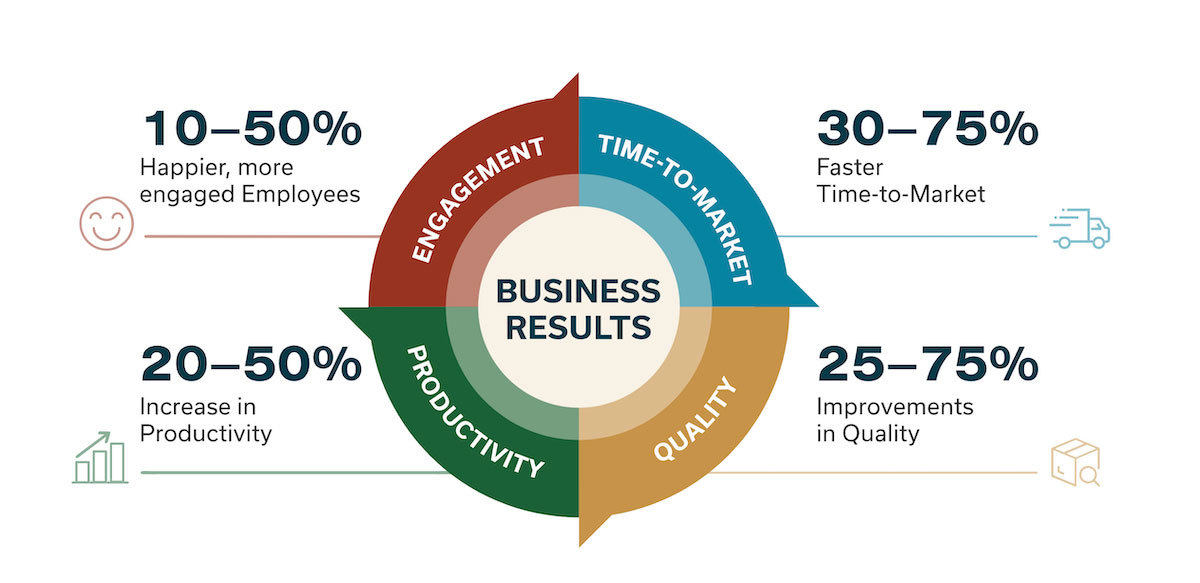 Benefits of SAFe graphic showing the business results of implementation