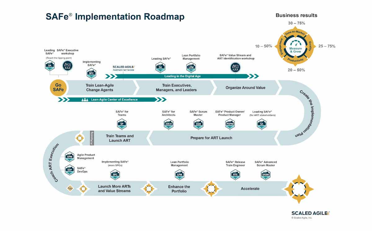 Graphic showing the 12 step SAFe implementation roadmap