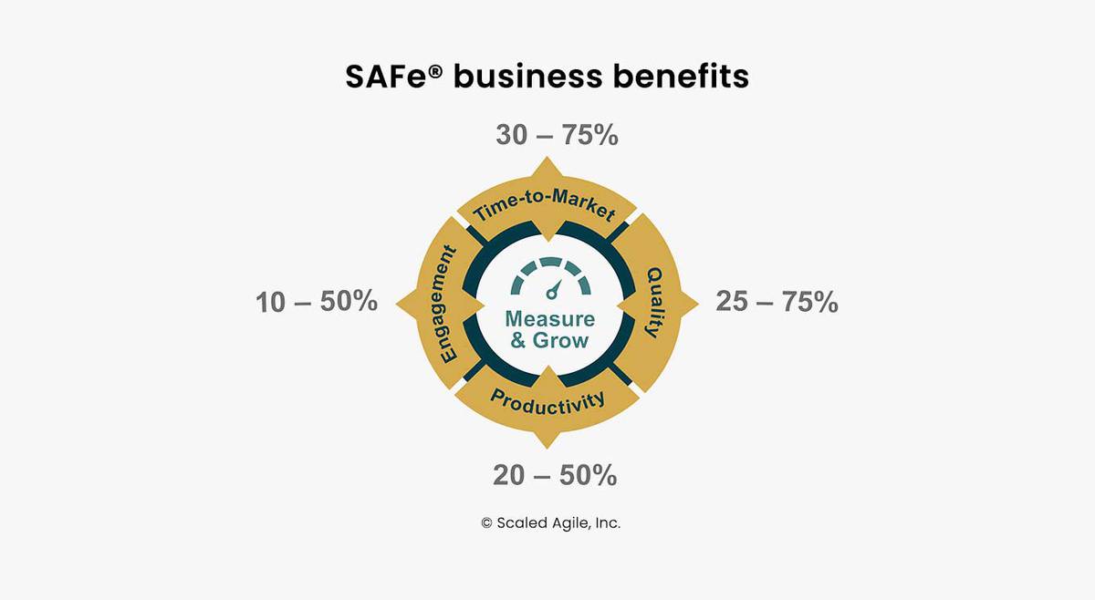 SAFe business benefits graphic illustrating improvements in speed, quality, productivity and engagement