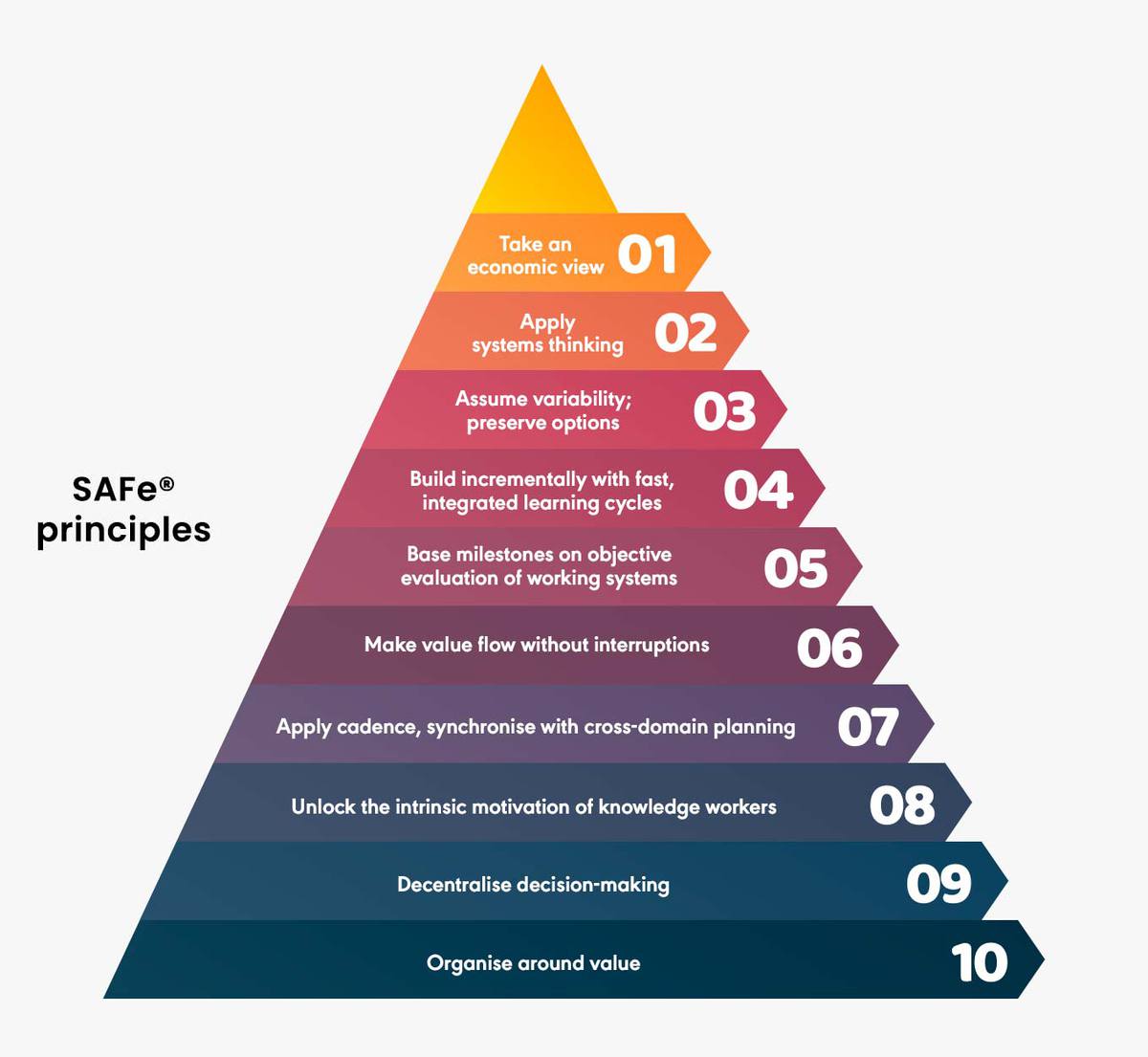 A guide to the 10 SAFe® principles | PM-Partners