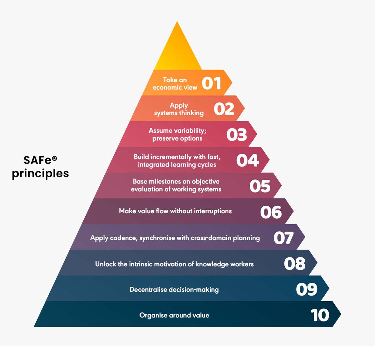 Layered pyramid graphic showing the 10 SAFe principles with one at the top and 10 at the bottom