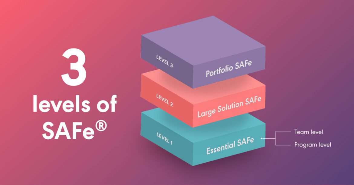 Graphic showing three coloured blocks representing each of the 3 levels of SAFe