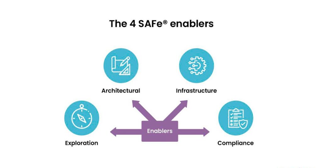 Graphic showing the 4 types of enablers