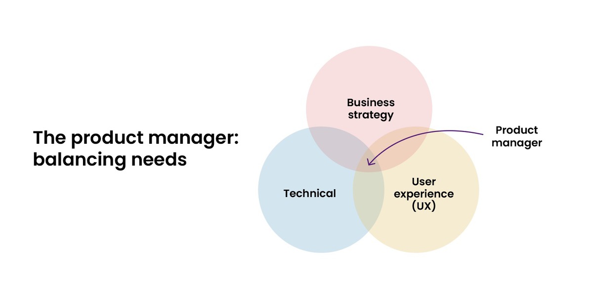 Venn diagram illustrating how a product manager balances needs